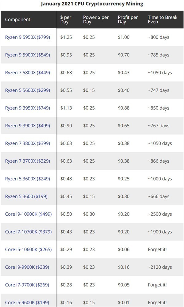 最新显卡、CPU挖矿收益对比：最快79天回本