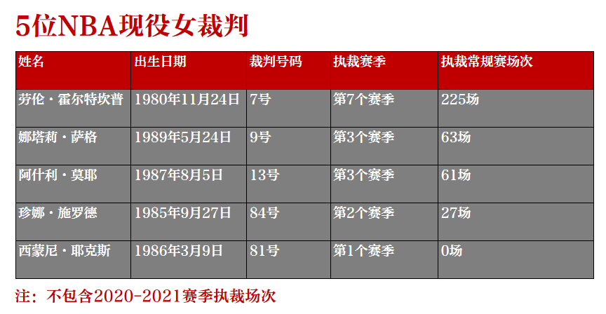 nba为什么看不到女裁判了(NBA史上仅7位女裁判，现役5人还没吹过季后赛)