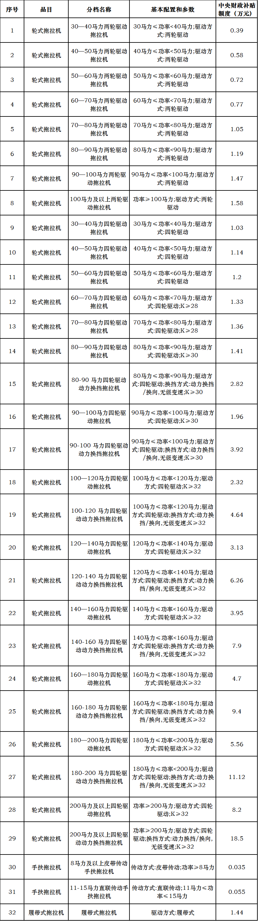 增加K值 / 吉林对2021年拖拉机补贴分档及补贴额进行调整