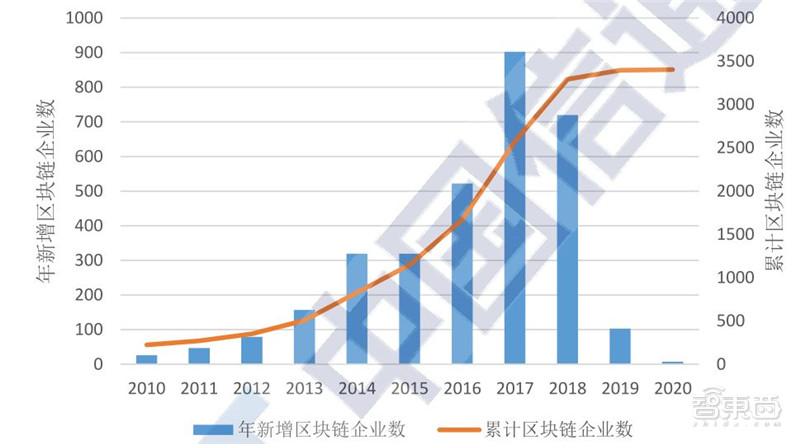 区块链2020白皮书：资本回归理性，金融、互联网、物流抢着用 | 智东西内参