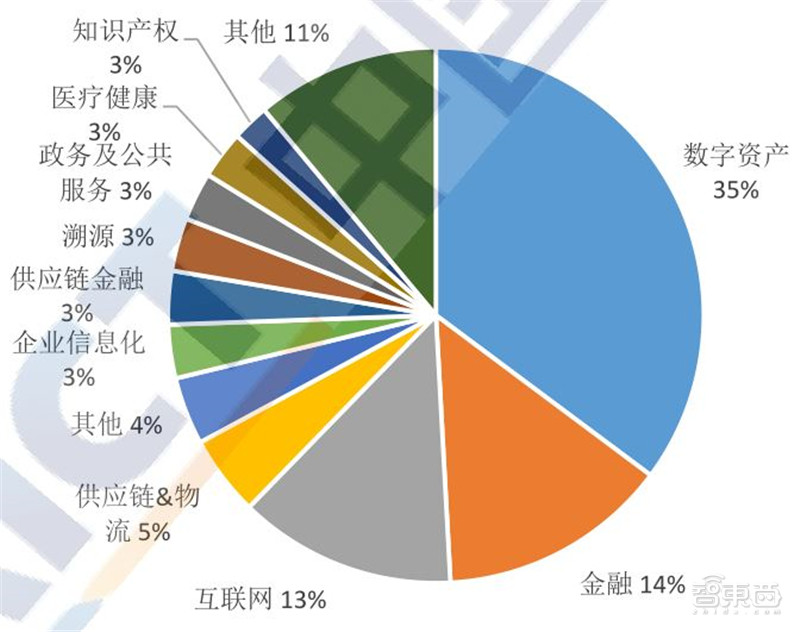 区块链2020白皮书：资本回归理性，金融、互联网、物流抢着用 | 智东西内参