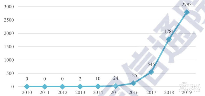 区块链2020白皮书：资本回归理性，金融、互联网、物流抢着用 | 智东西内参