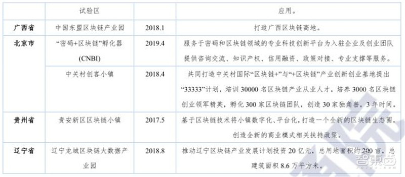 区块链2020白皮书：资本回归理性，金融、互联网、物流抢着用 | 智东西内参