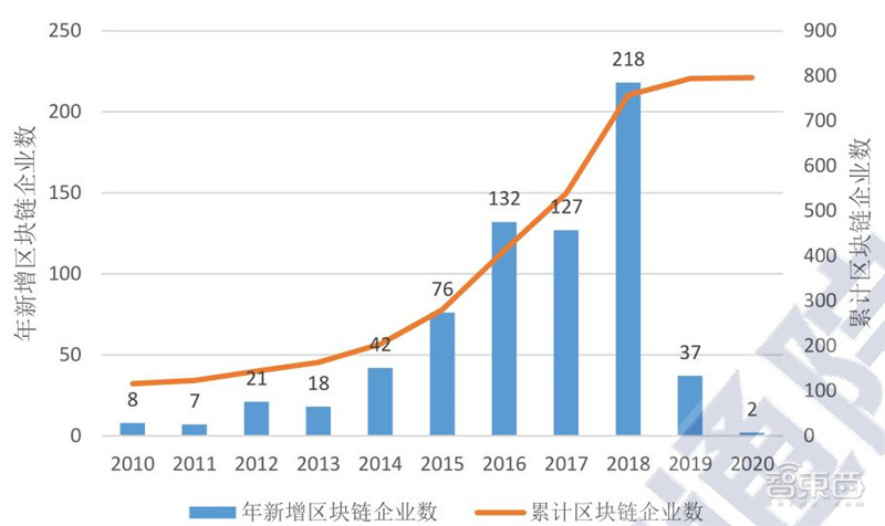 区块链2020白皮书：资本回归理性，金融、互联网、物流抢着用 | 智东西内参