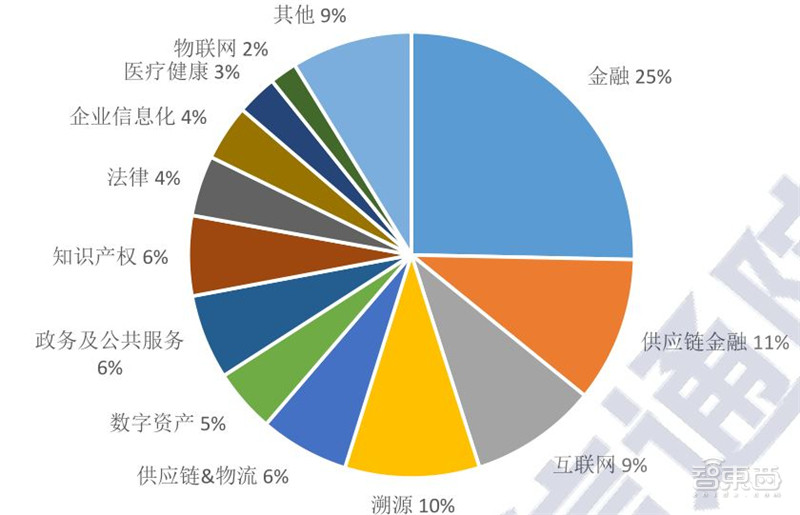 区块链2020白皮书：资本回归理性，金融、互联网、物流抢着用 | 智东西内参