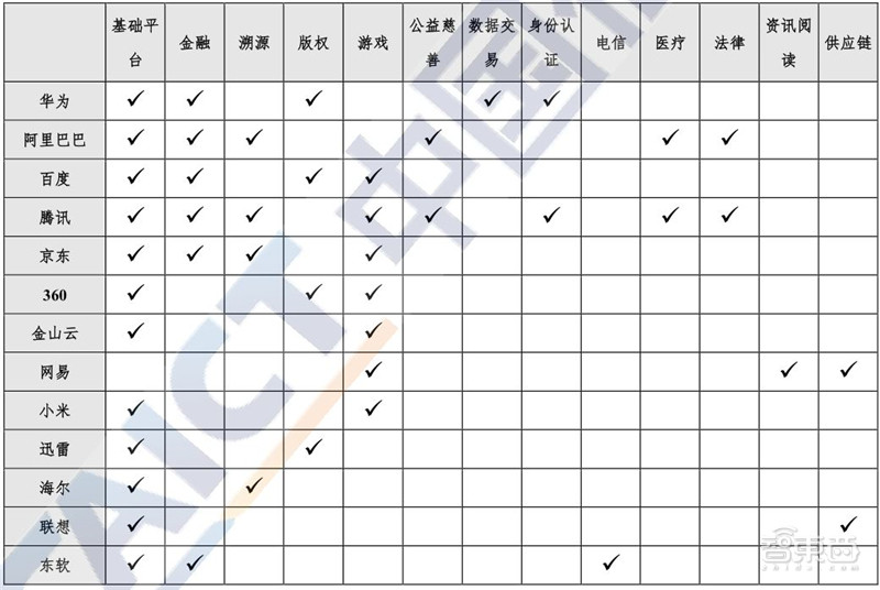 区块链2020白皮书：资本回归理性，金融、互联网、物流抢着用 | 智东西内参