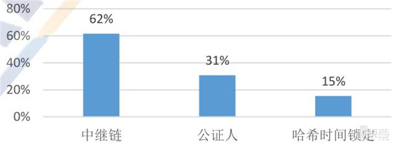 区块链2020白皮书：资本回归理性，金融、互联网、物流抢着用 | 智东西内参