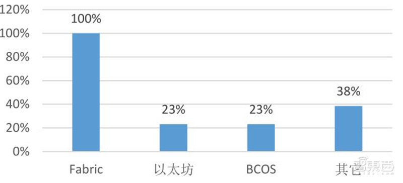 区块链2020白皮书：资本回归理性，金融、互联网、物流抢着用 | 智东西内参