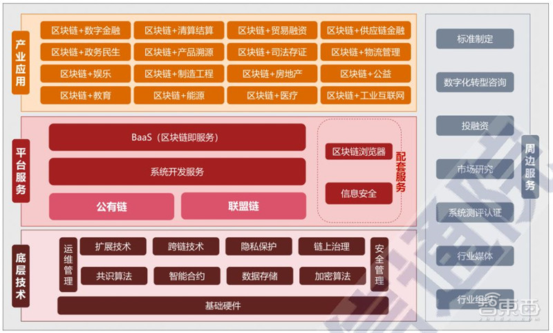 区块链2020白皮书：资本回归理性，金融、互联网、物流抢着用 | 智东西内参