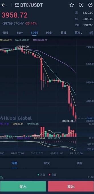 比特币的魔幻一年：从跌60%到暴涨8倍 矿工自称赌徒