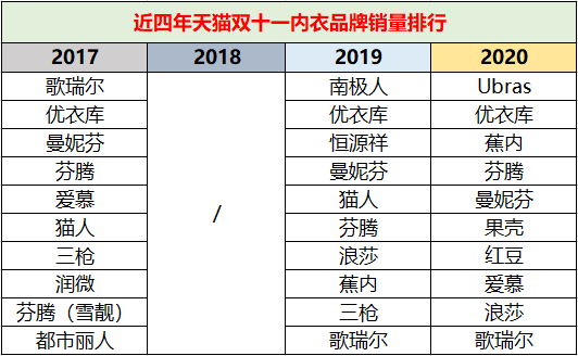 “擠掉”優(yōu)衣庫的Ubras、蕉內(nèi)、內(nèi)外等新內(nèi)衣品牌們，到底牛在哪？