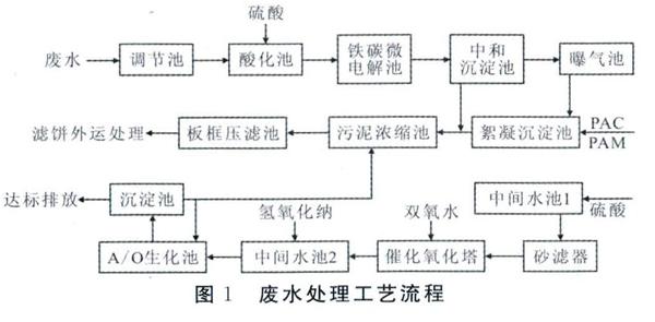 医药化工废水处理工艺探讨