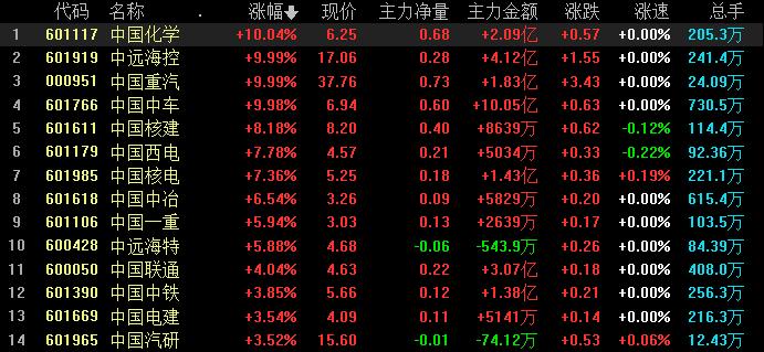 「中国字头」中国中车股票行情分析（中国中车月内涨幅超30%）