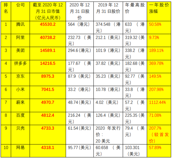 2024年Q3中国互联网上市公司收入排行榜发布，阿里巴巴、腾讯、美团居前三。