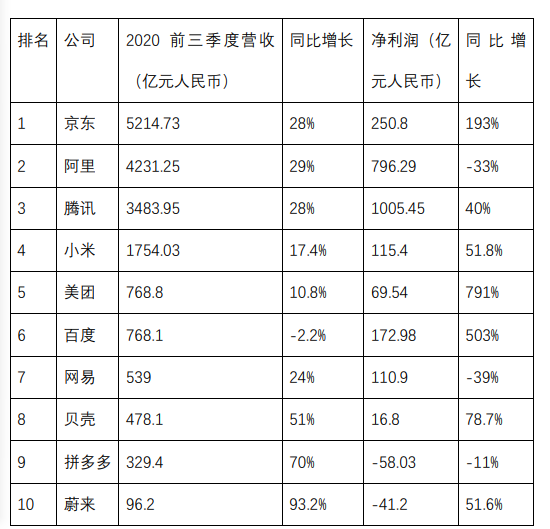 十大中国互联网上市公司：腾讯市值超阿里，拼多多追赶美团