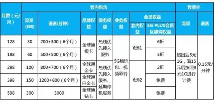 不办5G套餐，也能用上5G网