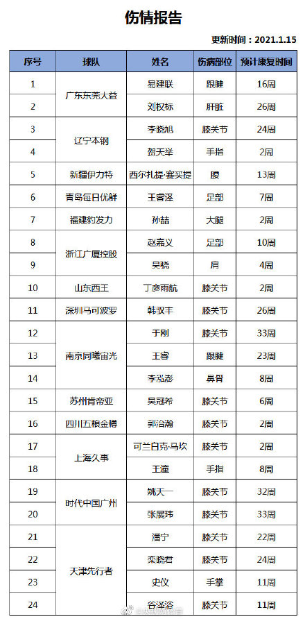 cba官网伤停报告在哪里看(CBA官方伤情报告：吴冠希伤停6周 贺天举剩2周)