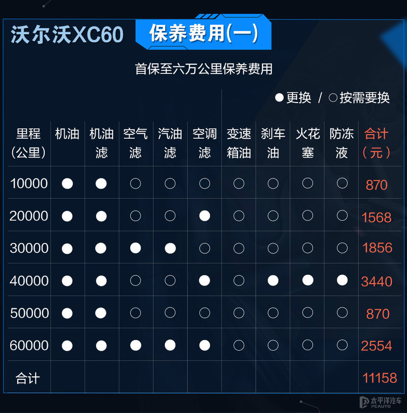 豪车卖得贵养车成本也贵？沃尔沃XC60对比奥迪Q5L