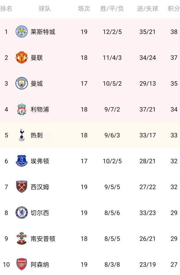 莱斯特城坐镇主场2-0击败切尔西(2-0战胜切尔西后，莱斯特城暂时登顶英超积分榜)