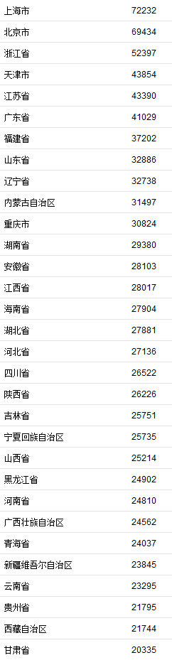 31省份2020年GDP出炉 20省份GDP增速跑赢全国