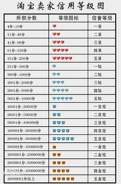 怎么看淘宝等级（淘宝买家等级怎么划分）