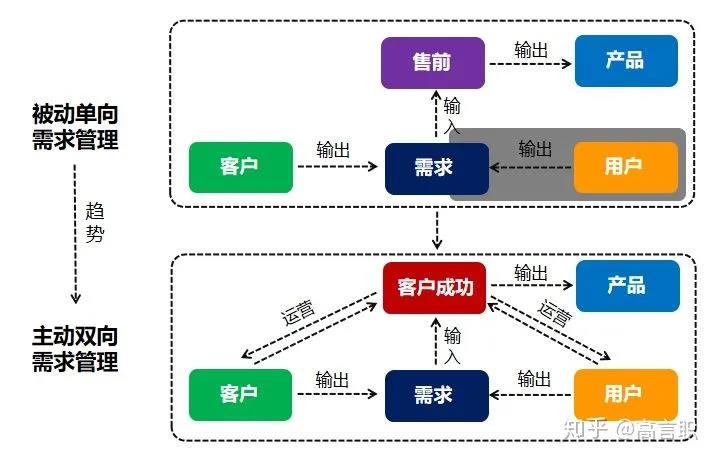 商业模式决定了客户成功运营的必要性