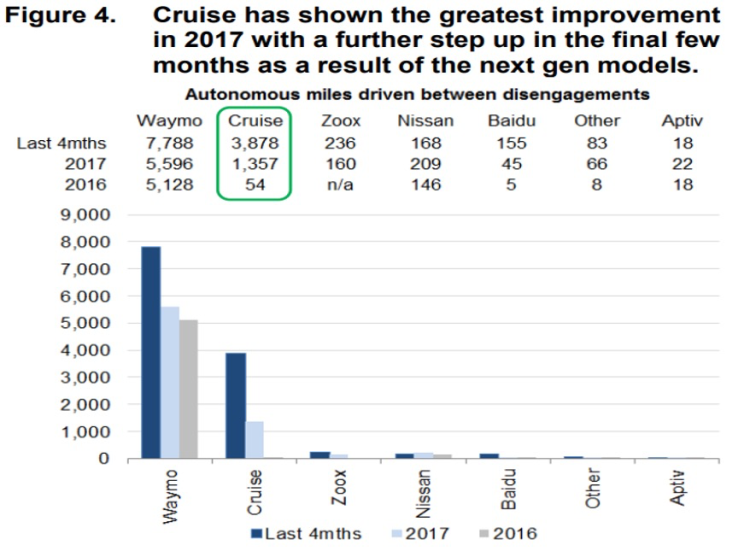 融资92亿美元估值300亿，叫板Waymo特斯拉，Cruise凭啥这么“吸金”？