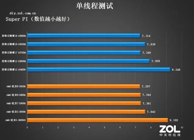 CPU年度横评：追求性能选AMD，性价比选英特尔