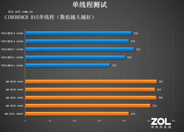 CPU年度横评：追求性能选AMD，性价比选英特尔