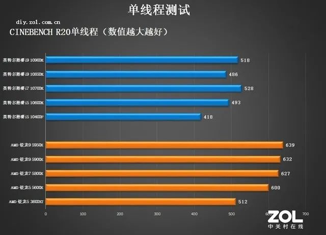 CPU年度横评：追求性能选AMD，性价比选英特尔