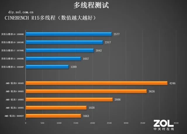 amdcpu和英特尔cpu哪个好，追求性能选AMD，性价比选英特尔？