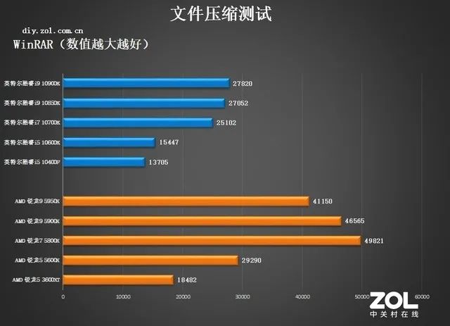 CPU年度横评：追求性能选AMD，性价比选英特尔