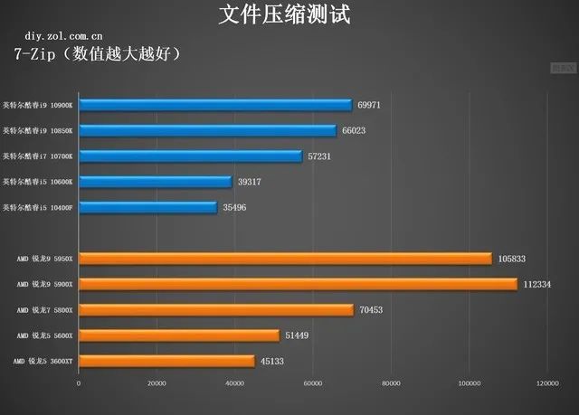 amdcpu和英特尔cpu哪个好，追求性能选AMD，性价比选英特尔？