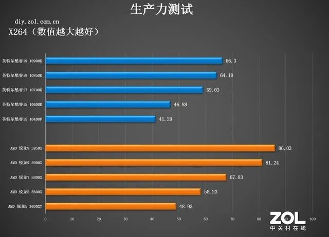 amdcpu和英特尔cpu哪个好，追求性能选AMD，性价比选英特尔？