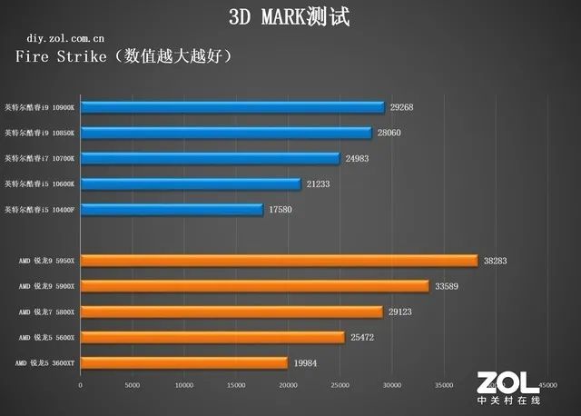 CPU年度横评：追求性能选AMD，性价比选英特尔