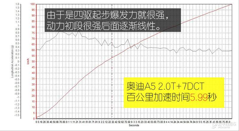 驾驶新款奥迪A5才知道占有欲有多强