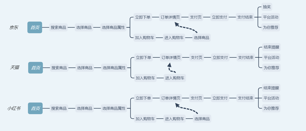 京东VS天猫VS小红书：购物流程及心理行为拆解