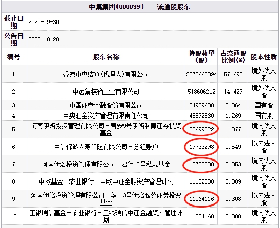 中集集团跌9.77% 百亿私募伊洛投资与中信保诚人寿持股