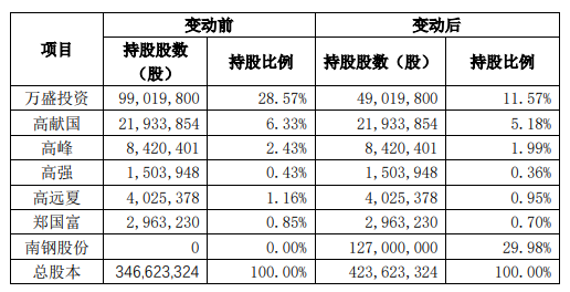 揽入万盛股份即大涨(万盛股份分红扩股)