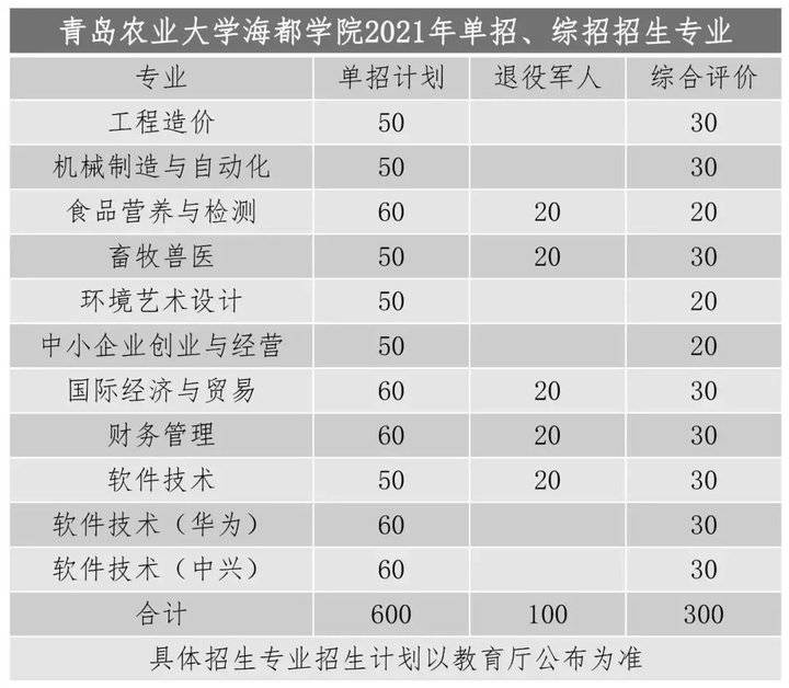 海都网(青岛农业大学海都学院2021年单招和综招计划招生1000人)