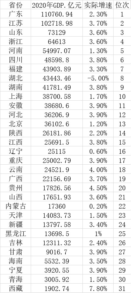 各省经济实力排名，31省GDP年报全出炉(附2022年最新排行榜前十名单)