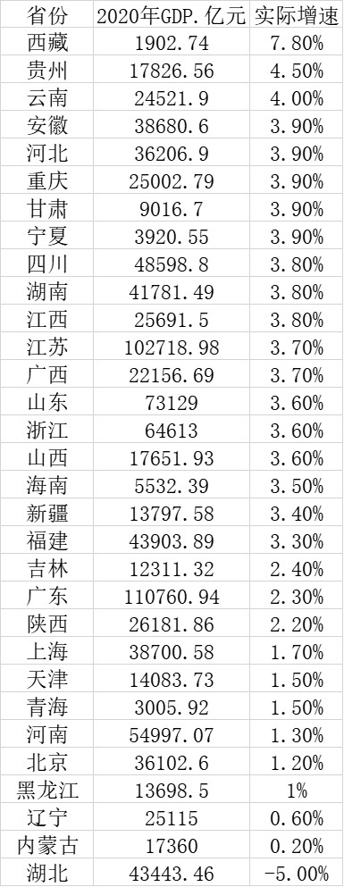 31省年报全出炉 快来看你家乡的GDP超过了哪个国家