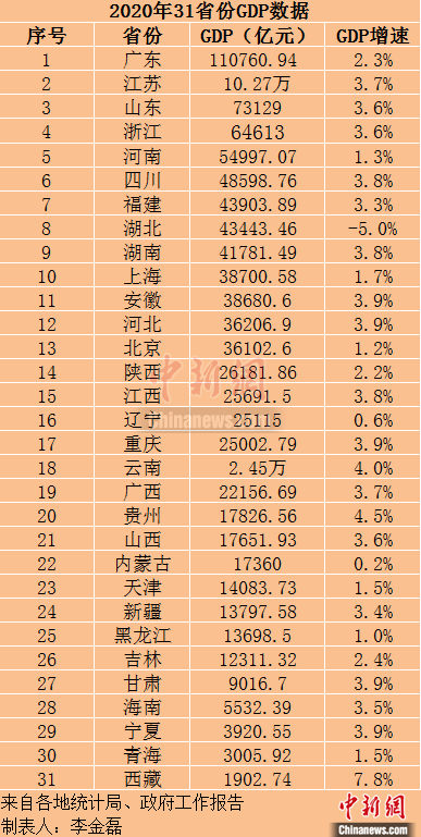 「省份广东」各省gdp详解（20省份GDP增速跑赢全国）