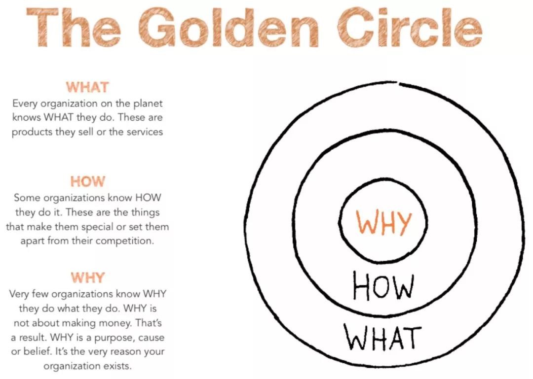 什么是黄金圈法则，黄金圈法则如何理解？