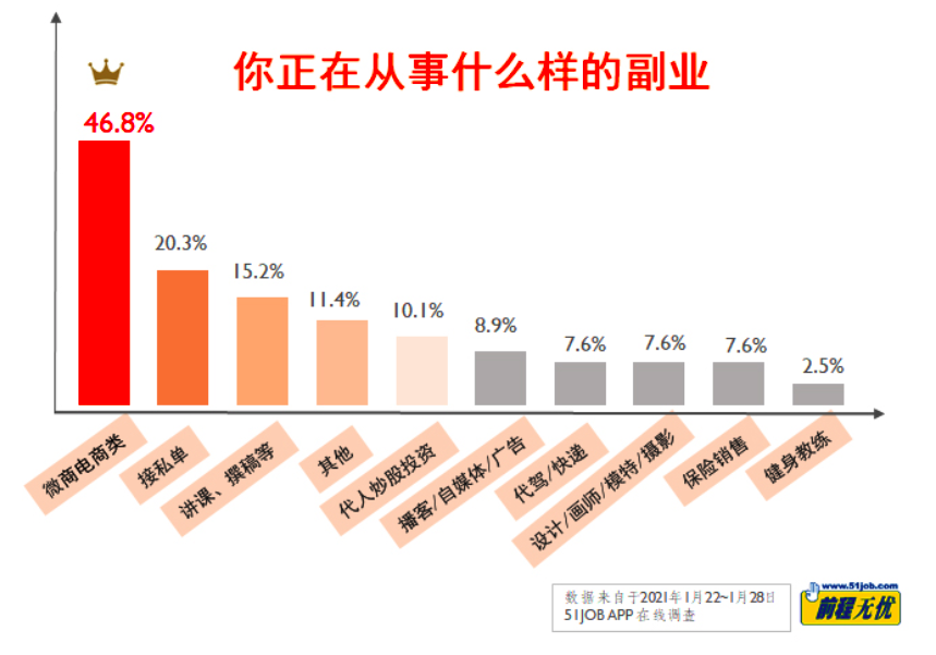 搞啥副业赚钱？微商问鼎榜首，知识消费类收入高