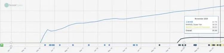 “4X”策略游戏：FunPlus保持领先，莉莉丝紧逼