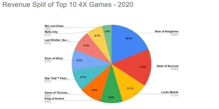 “4X”策略游戏：FunPlus保持领先，莉莉丝紧逼