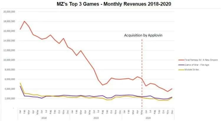 “4X”策略游戏：FunPlus保持领先，莉莉丝紧逼