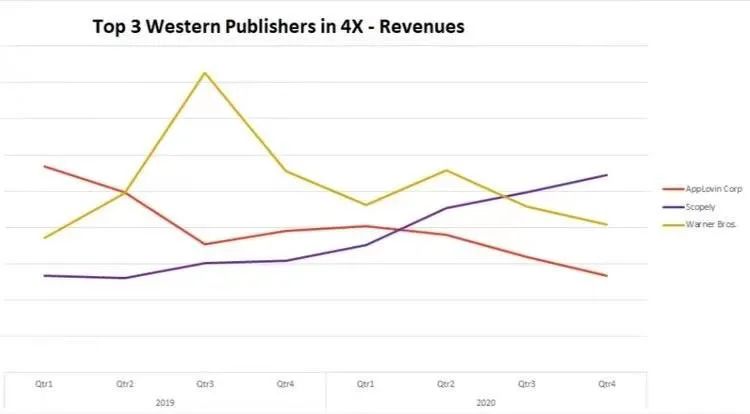 “4X”策略游戏：FunPlus保持领先，莉莉丝紧逼