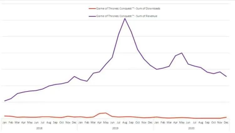“4X”策略游戏：FunPlus保持领先，莉莉丝紧逼